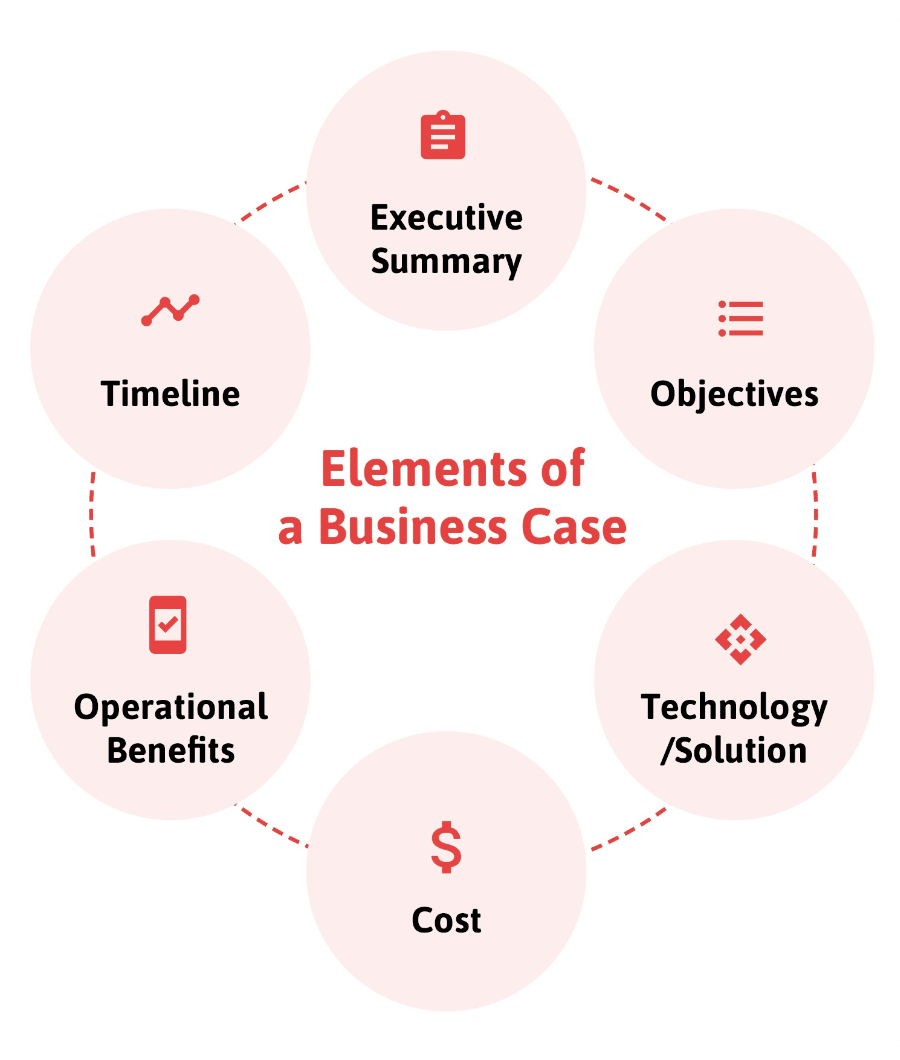 DTC Elements of a business case, image